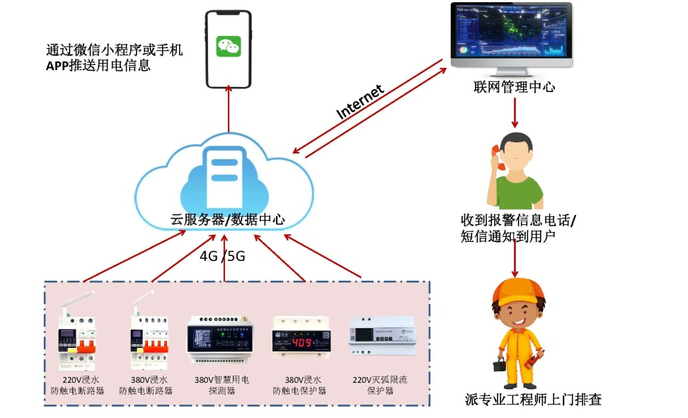 开云·kaiyun(中国)官方网站电保智慧安全用电-监狱伙房方案