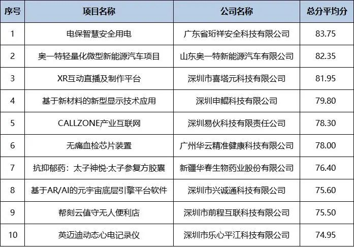 喜讯｜开云·kaiyun(中国)官方网站科技在2022院士博士科创大赛勇夺冠军！
